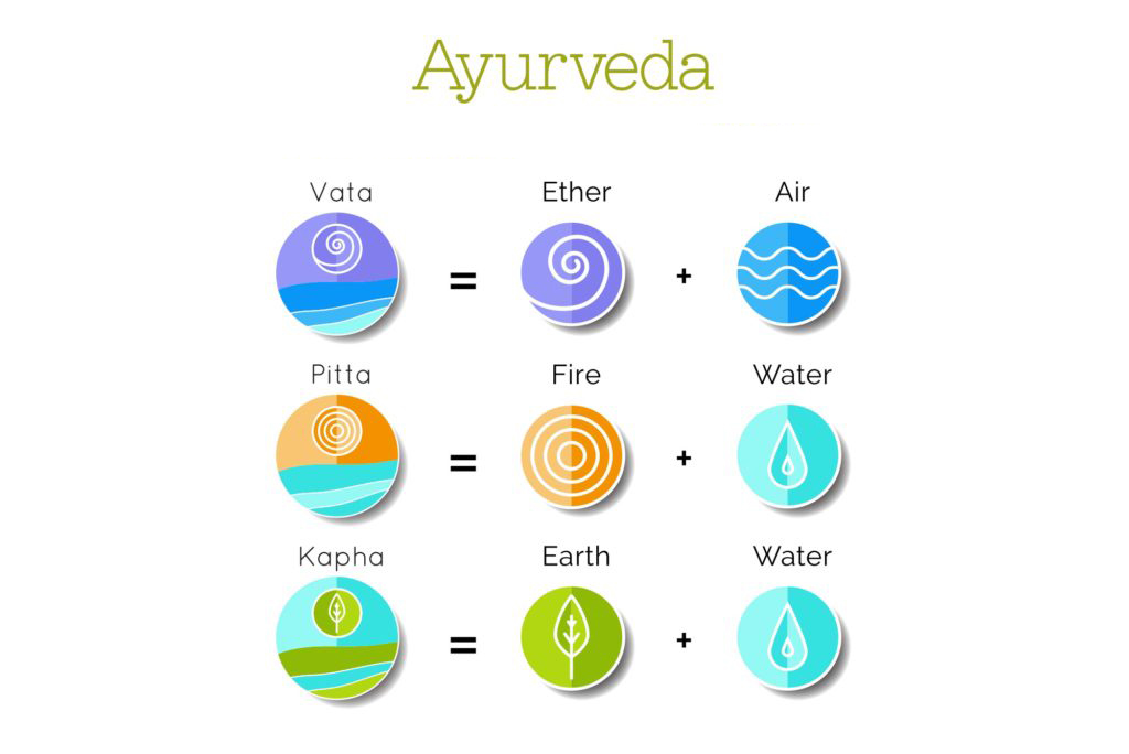 Kapha dosha diagram 1024x684 1 | Bio-Rama Ayurveda – Kapha doša i kako ju vratiti u ravnotežu
