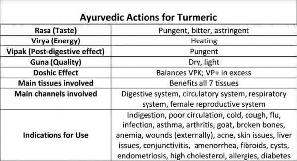 Turmeric health chart