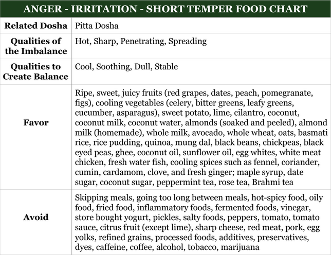 anger irritation food chart 3 2 2020 8 56 10 AM