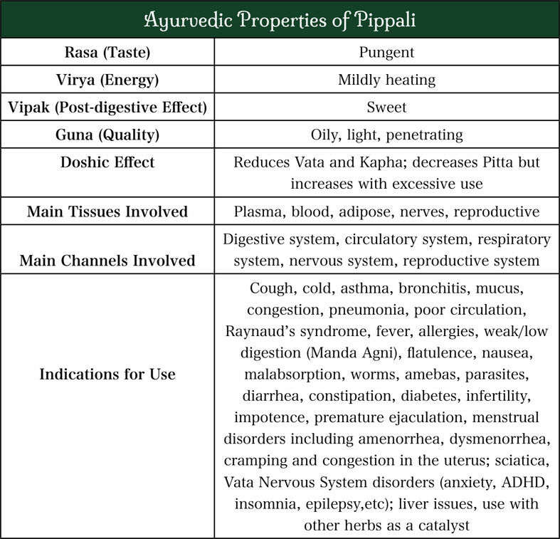 Pippali Chart 1