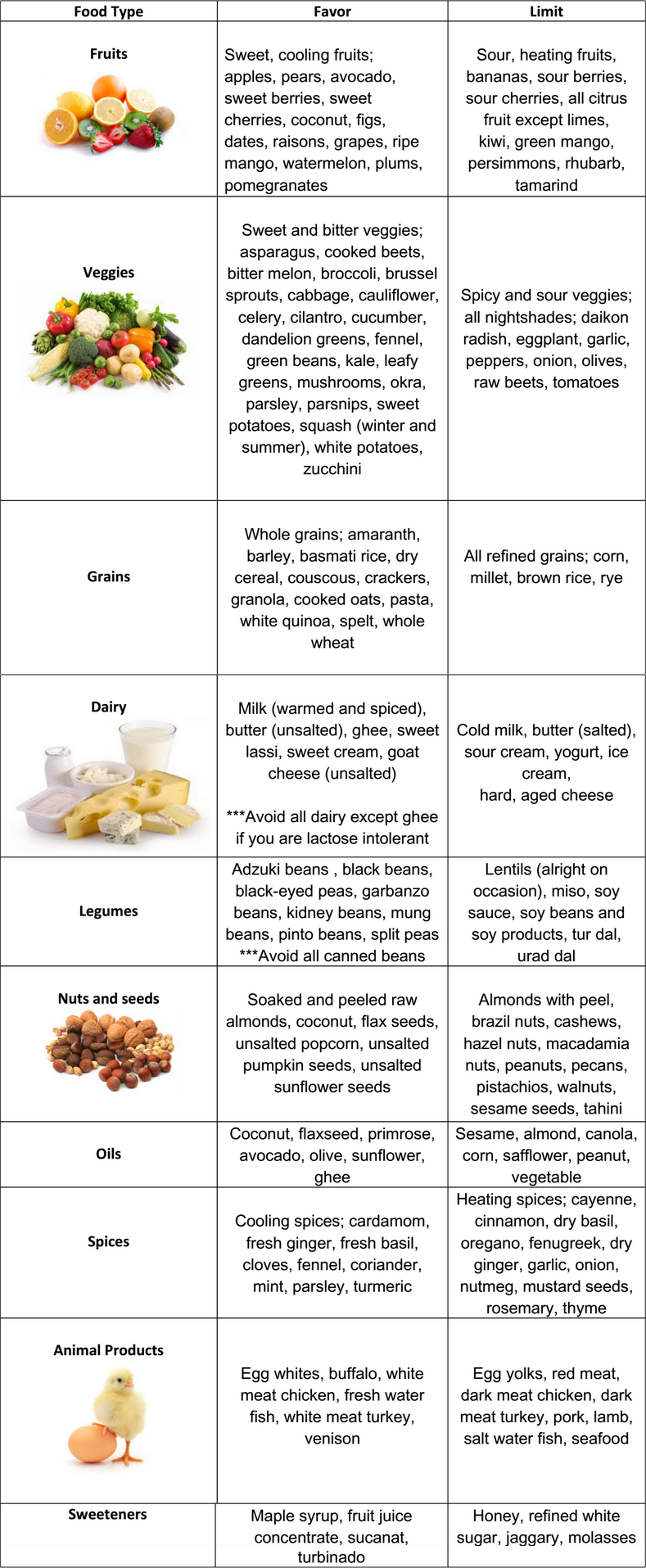 Pitta food chart